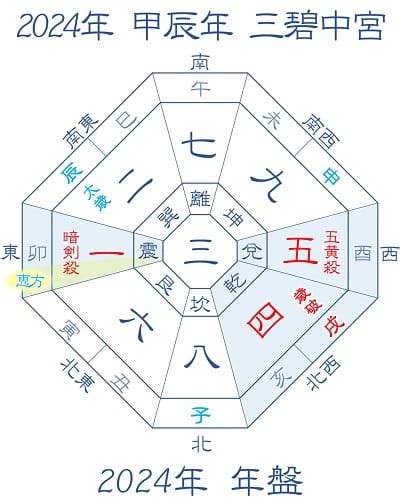 2024年 方位|【2024年吉方位】九星気学で知る大吉方位はどっち…